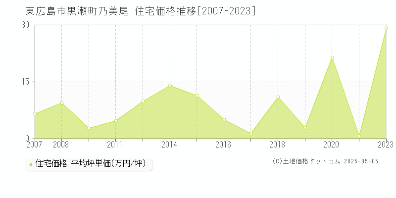 東広島市黒瀬町乃美尾の住宅価格推移グラフ 