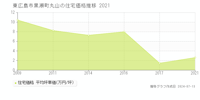 東広島市黒瀬町丸山の住宅価格推移グラフ 
