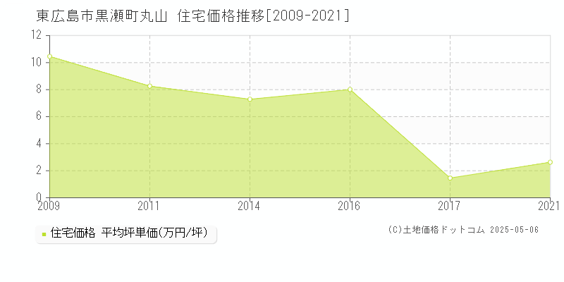 東広島市黒瀬町丸山の住宅価格推移グラフ 