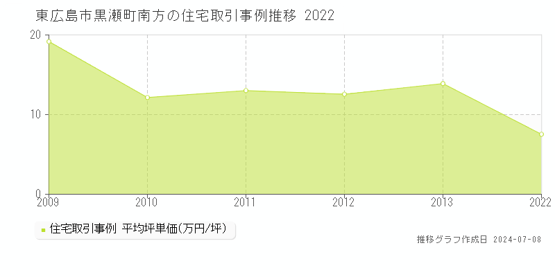 東広島市黒瀬町南方の住宅価格推移グラフ 