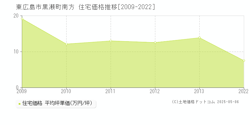 黒瀬町南方(東広島市)の住宅価格推移グラフ(坪単価)[2009-2022年]