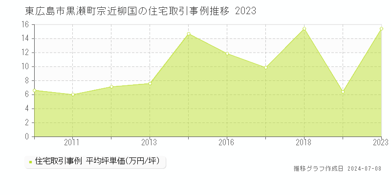 東広島市黒瀬町宗近柳国の住宅価格推移グラフ 