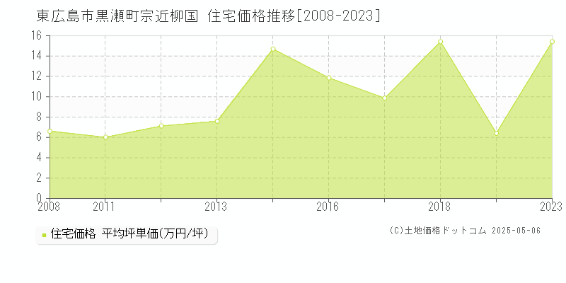黒瀬町宗近柳国(東広島市)の住宅価格推移グラフ(坪単価)[2008-2023年]