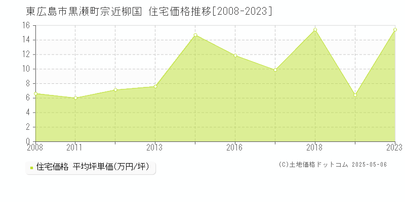 東広島市黒瀬町宗近柳国の住宅価格推移グラフ 