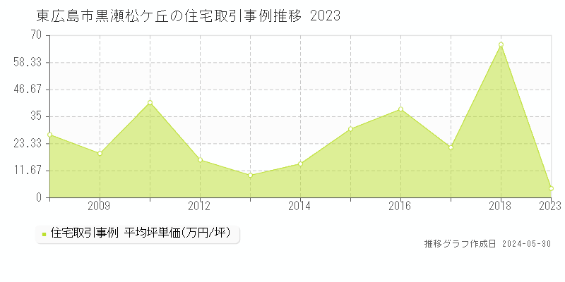 東広島市黒瀬松ケ丘の住宅価格推移グラフ 