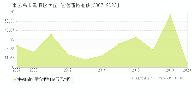 黒瀬松ケ丘(東広島市)の住宅価格推移グラフ(坪単価)[2007-2023年]