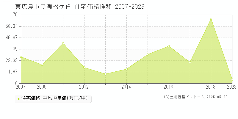 東広島市黒瀬松ケ丘の住宅価格推移グラフ 