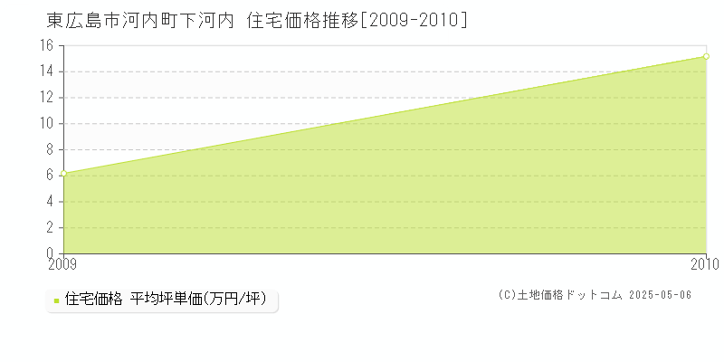 河内町下河内(東広島市)の住宅価格推移グラフ(坪単価)[2009-2010年]