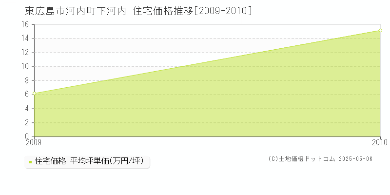 東広島市河内町下河内の住宅価格推移グラフ 