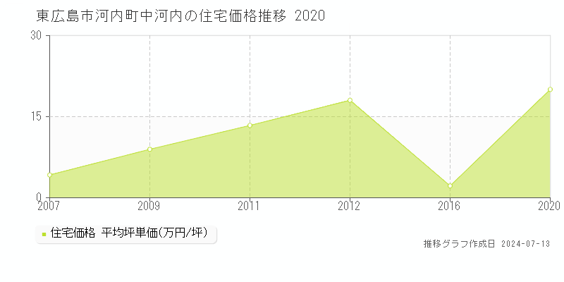 東広島市河内町中河内の住宅価格推移グラフ 
