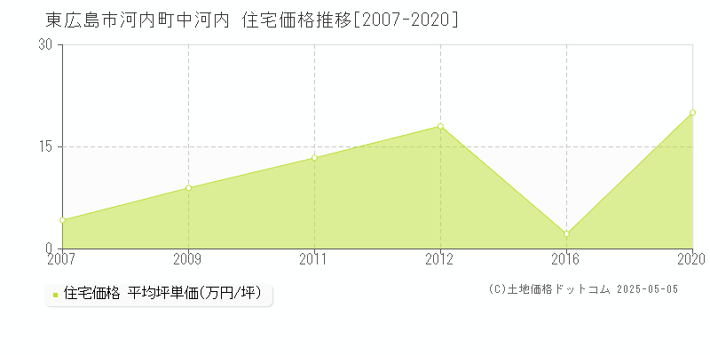 河内町中河内(東広島市)の住宅価格推移グラフ(坪単価)[2007-2020年]