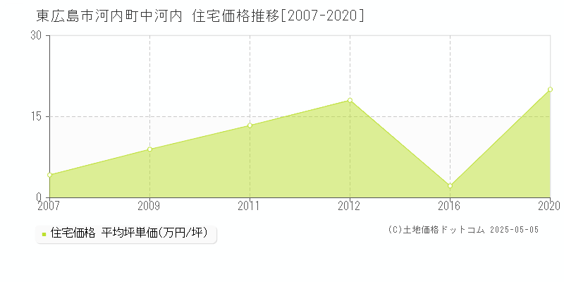 東広島市河内町中河内の住宅価格推移グラフ 