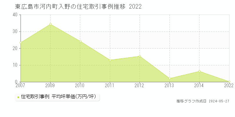東広島市河内町入野の住宅価格推移グラフ 