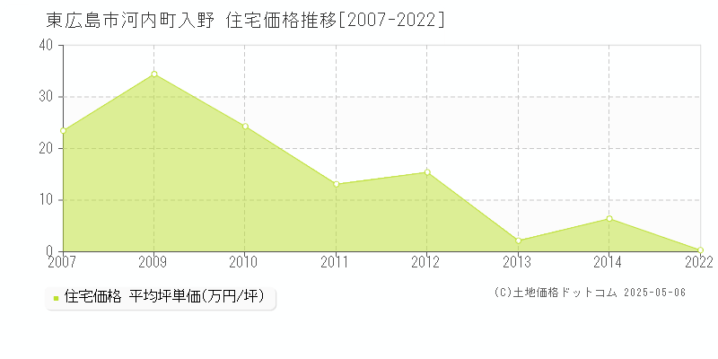 河内町入野(東広島市)の住宅価格推移グラフ(坪単価)[2007-2022年]