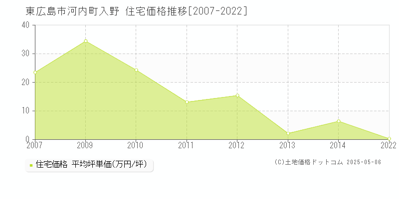 東広島市河内町入野の住宅価格推移グラフ 