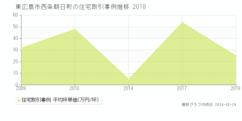 東広島市西条朝日町の住宅価格推移グラフ 