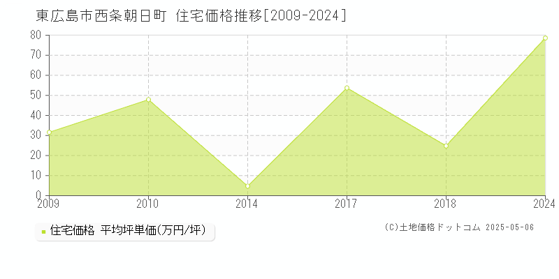 西条朝日町(東広島市)の住宅価格推移グラフ(坪単価)[2009-2024年]
