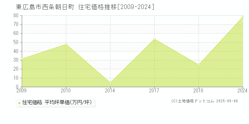 東広島市西条朝日町の住宅価格推移グラフ 