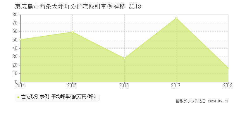 東広島市西条大坪町の住宅価格推移グラフ 