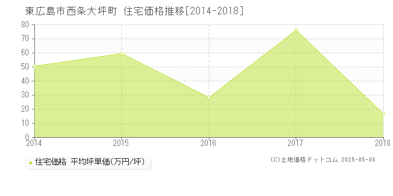 西条大坪町(東広島市)の住宅価格推移グラフ(坪単価)[2014-2018年]