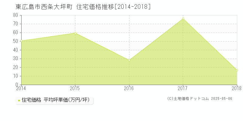 東広島市西条大坪町の住宅価格推移グラフ 