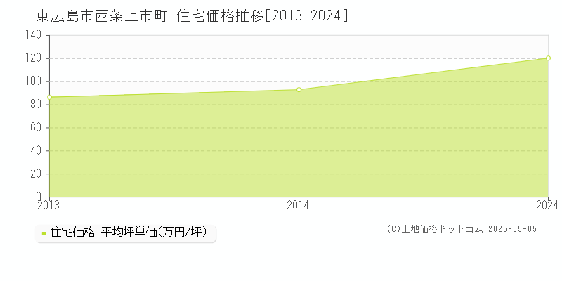 西条上市町(東広島市)の住宅価格推移グラフ(坪単価)[2013-2024年]