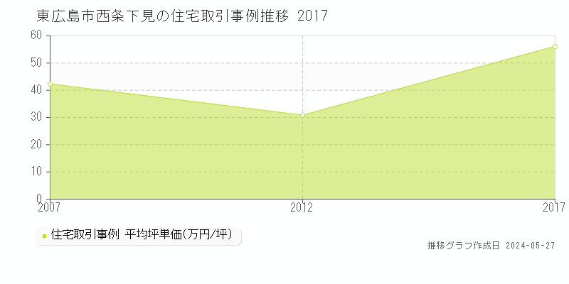 東広島市西条下見の住宅価格推移グラフ 