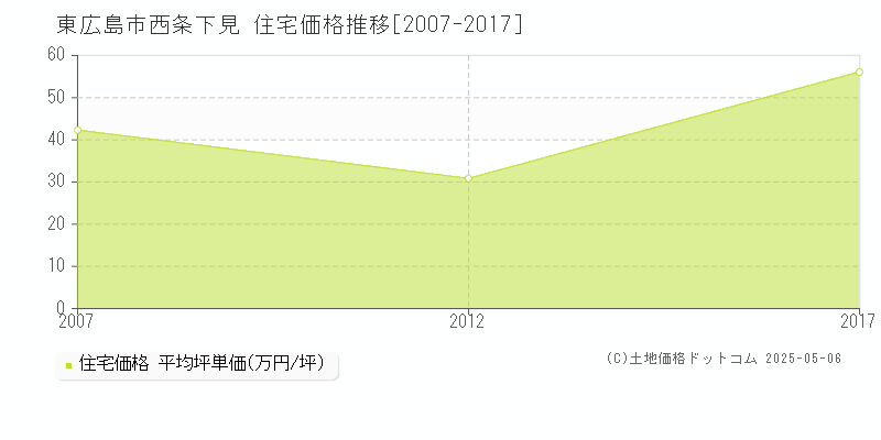 西条下見(東広島市)の住宅価格推移グラフ(坪単価)[2007-2017年]