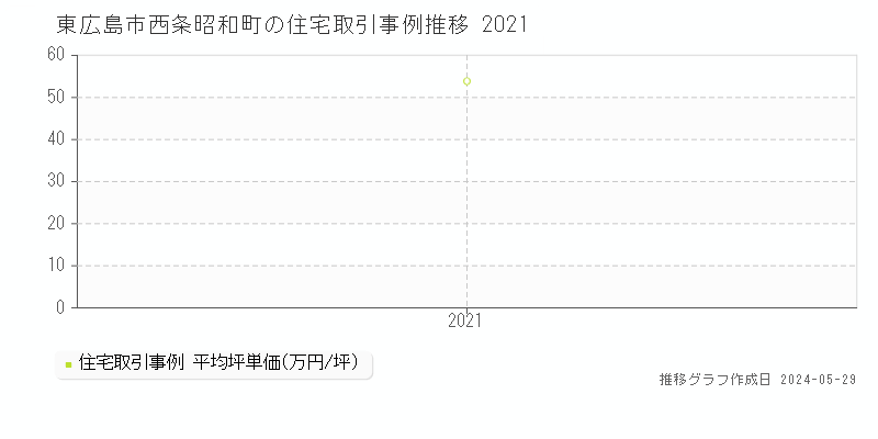 東広島市西条昭和町の住宅価格推移グラフ 