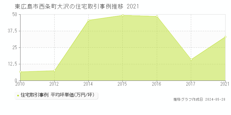 東広島市西条町大沢の住宅価格推移グラフ 