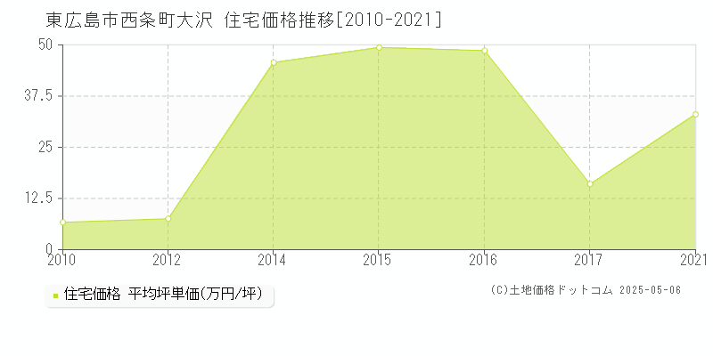 西条町大沢(東広島市)の住宅価格推移グラフ(坪単価)[2010-2021年]