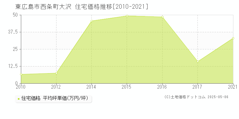 東広島市西条町大沢の住宅価格推移グラフ 