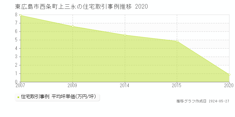東広島市西条町上三永の住宅価格推移グラフ 
