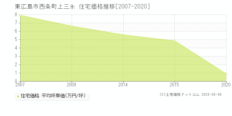 西条町上三永(東広島市)の住宅価格推移グラフ(坪単価)[2007-2020年]