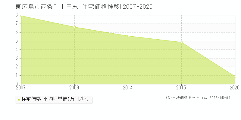 東広島市西条町上三永の住宅価格推移グラフ 