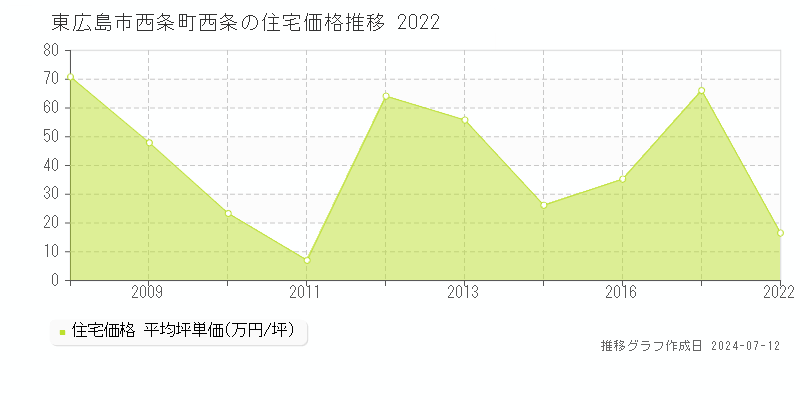 東広島市西条町西条の住宅価格推移グラフ 
