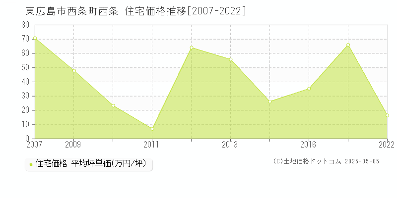 西条町西条(東広島市)の住宅価格推移グラフ(坪単価)[2007-2022年]
