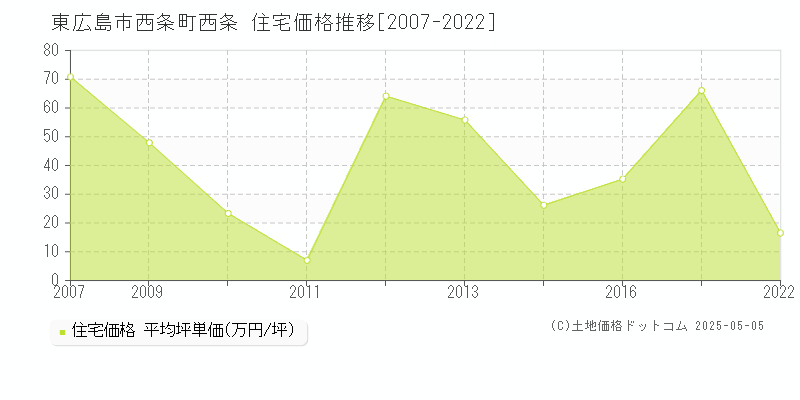 東広島市西条町西条の住宅価格推移グラフ 