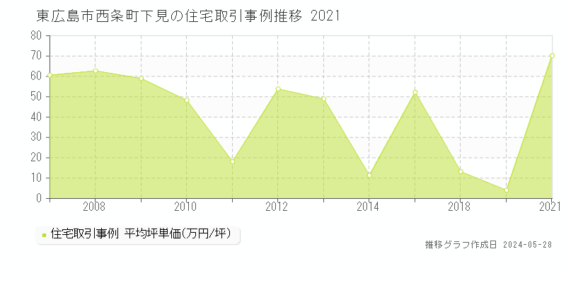 東広島市西条町下見の住宅価格推移グラフ 