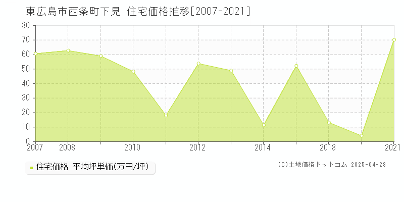 東広島市西条町下見の住宅価格推移グラフ 