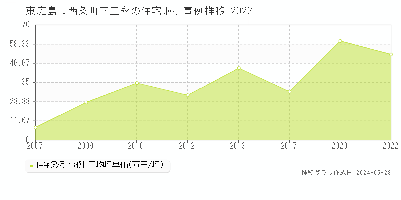 東広島市西条町下三永の住宅価格推移グラフ 