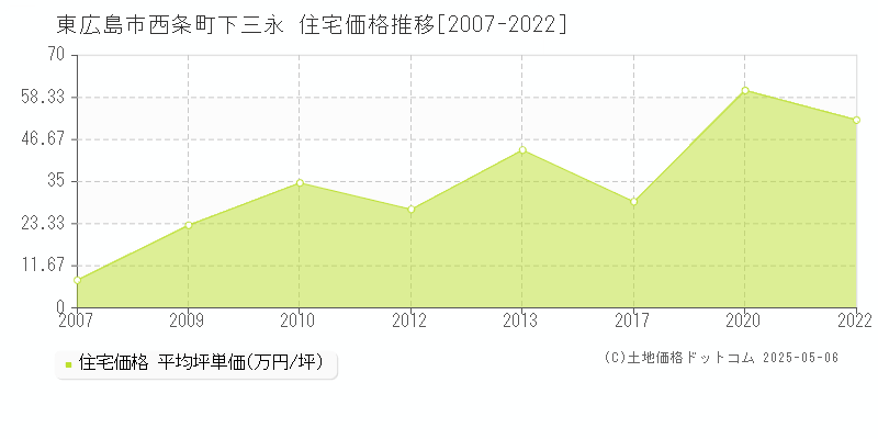 西条町下三永(東広島市)の住宅価格推移グラフ(坪単価)[2007-2022年]
