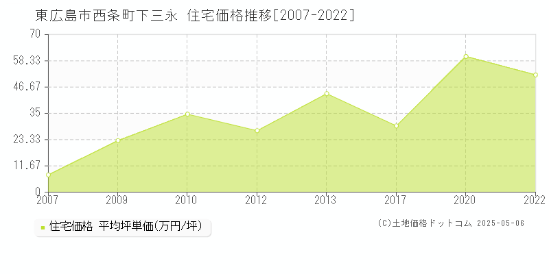 東広島市西条町下三永の住宅価格推移グラフ 