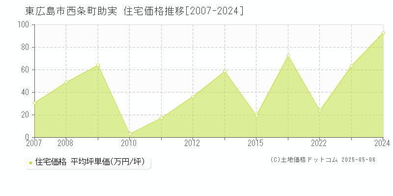 西条町助実(東広島市)の住宅価格推移グラフ(坪単価)[2007-2024年]