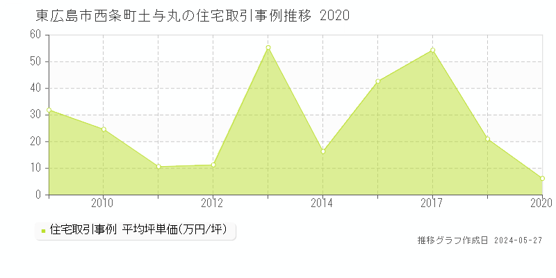 東広島市西条町土与丸の住宅価格推移グラフ 