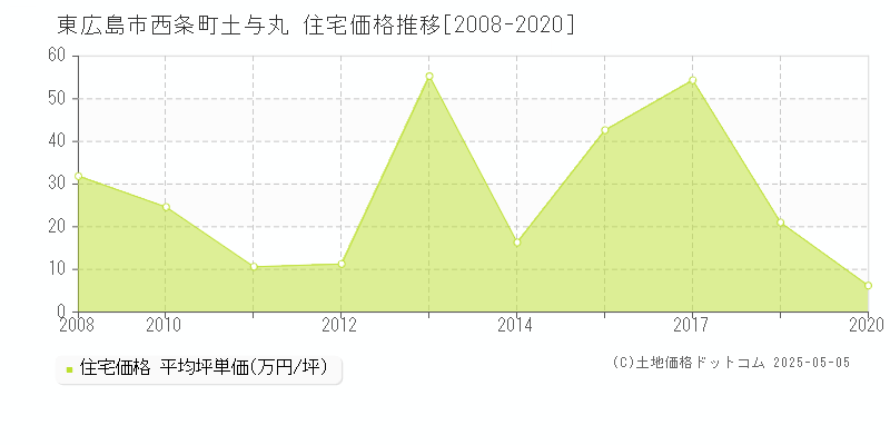 西条町土与丸(東広島市)の住宅価格推移グラフ(坪単価)[2008-2020年]