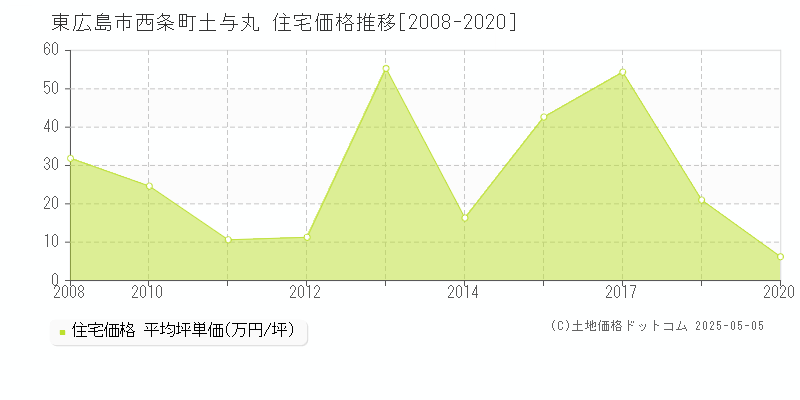 東広島市西条町土与丸の住宅価格推移グラフ 