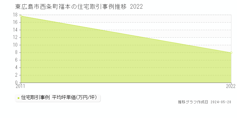 東広島市西条町福本の住宅価格推移グラフ 