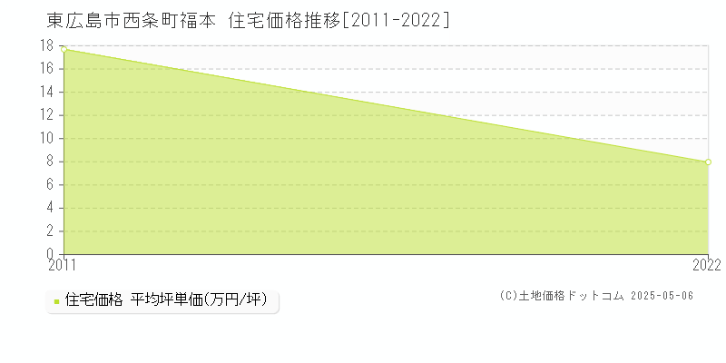 西条町福本(東広島市)の住宅価格推移グラフ(坪単価)[2011-2022年]