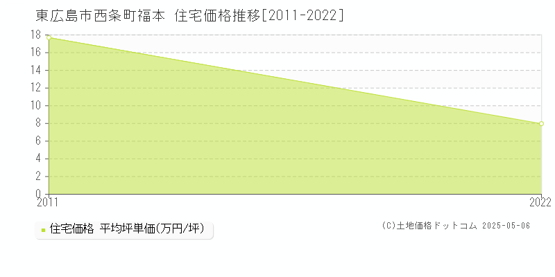 東広島市西条町福本の住宅価格推移グラフ 